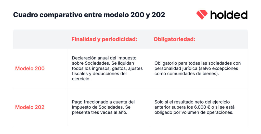 Diferencias entre el modelo 202 y el modelo 200