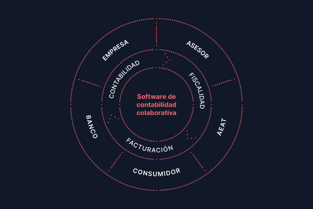 organización contabilidad colaborativa