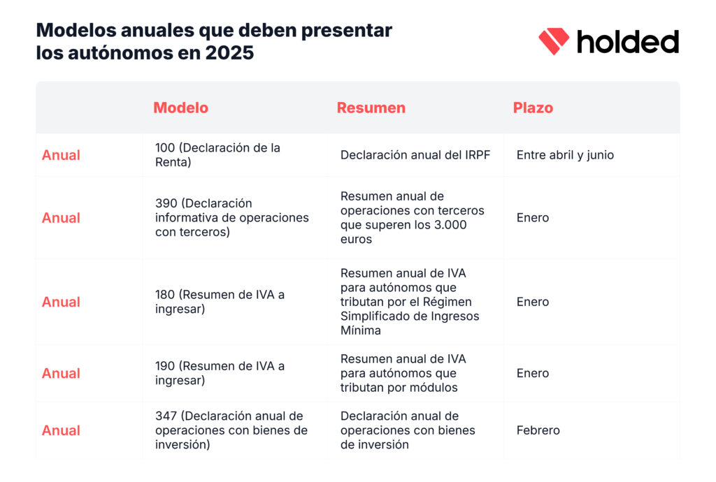 Modelos anuales que debe presentar un autónomo 