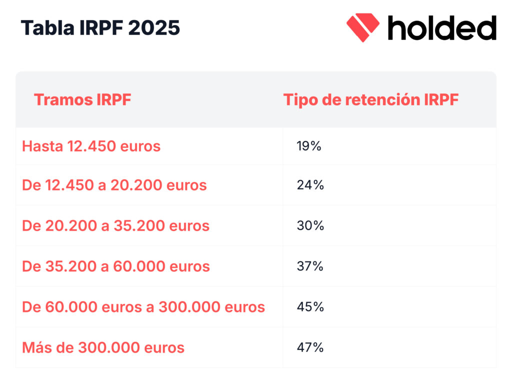 Tabla IRPF 2025 autónomo