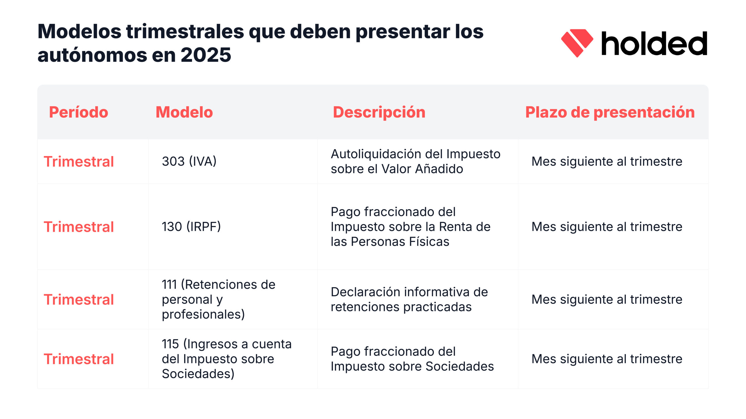 Modelos trimestrales a presentar en 2025