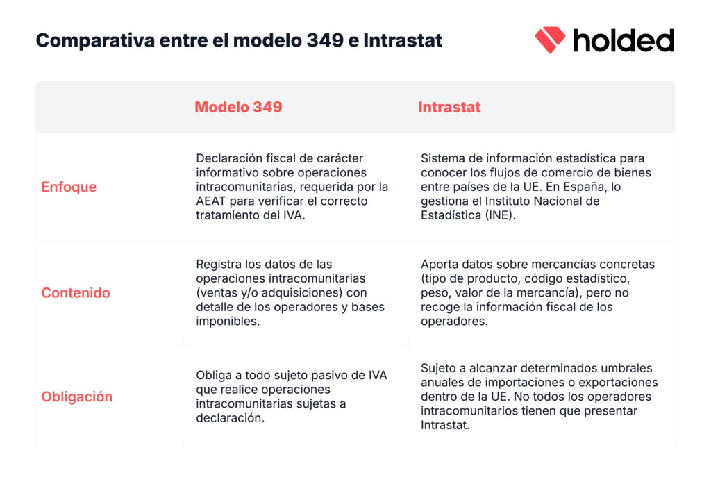 Comparativa entre el modelo 349 e Intrastat