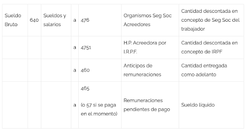 Asiento contable de una nómina