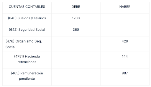 Ejemplo de asiento de pago de nóminas y seguros sociales
