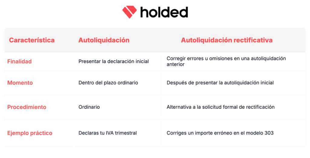 Diferencias entre autoliquidación y autoliquidación rectificativa