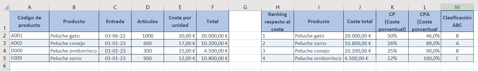 ejemplo de método ABC