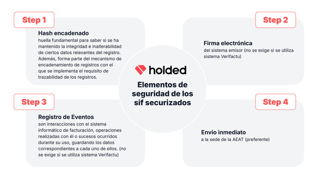 Elementos de seguridad de los SIF
