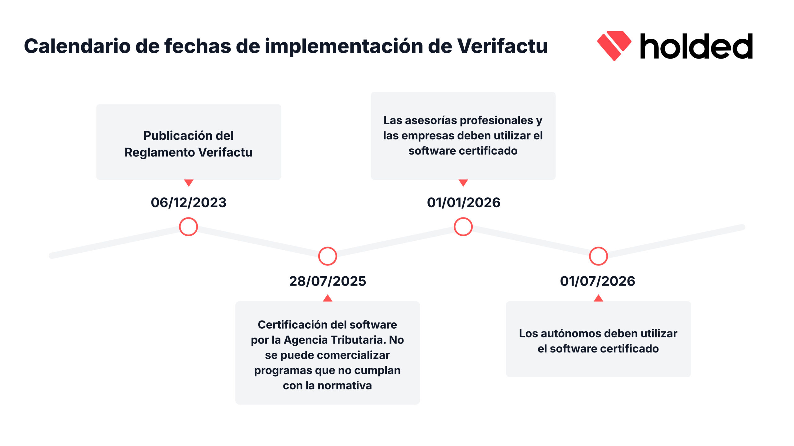 Calendario implementación Verifactu