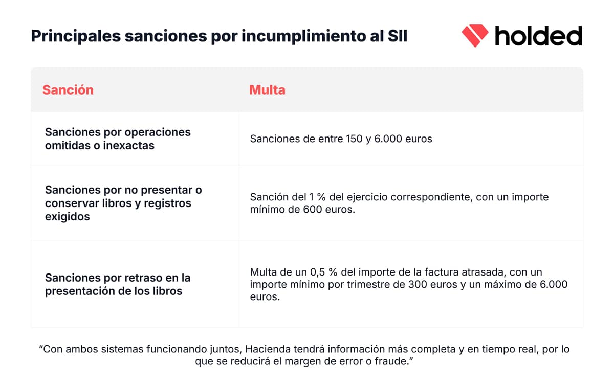 Sanciones por el incumplimiento del SII