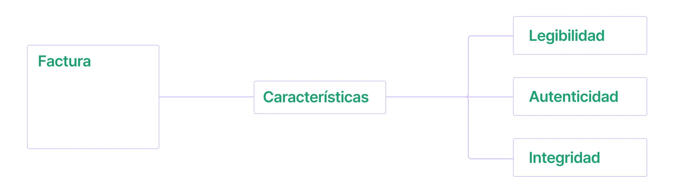 características de la factura electrónica