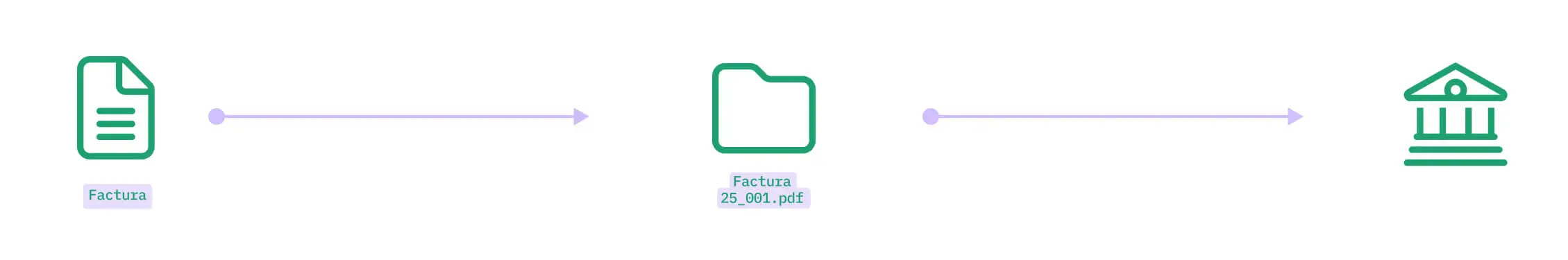 esquema de funcionamiento de la factura electrónica