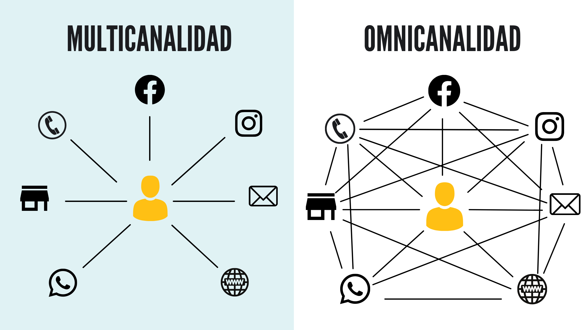 Diferencias entre multicanalidad y omnicanalidad