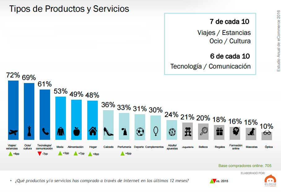 tipos-producto-servicios-ecommerce-2016