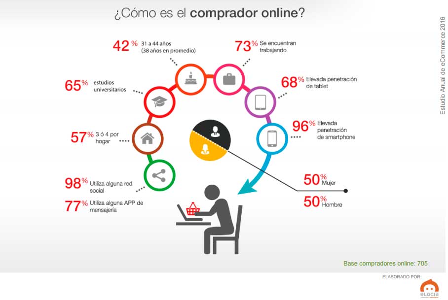perfil-comprador-online-2016
