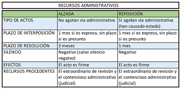 Recursos administrativos (esquema)