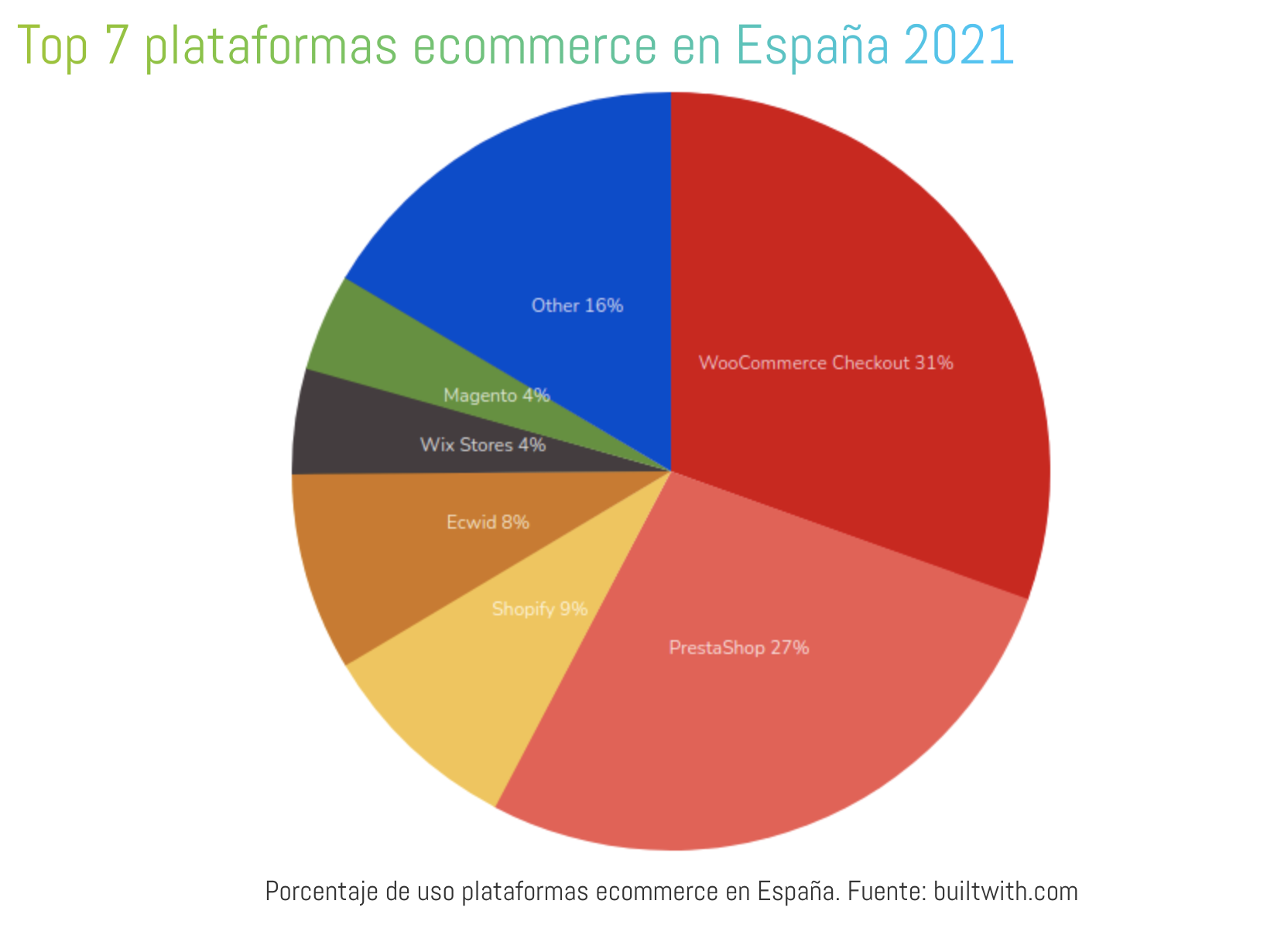 Top plataformas ecommerce en España