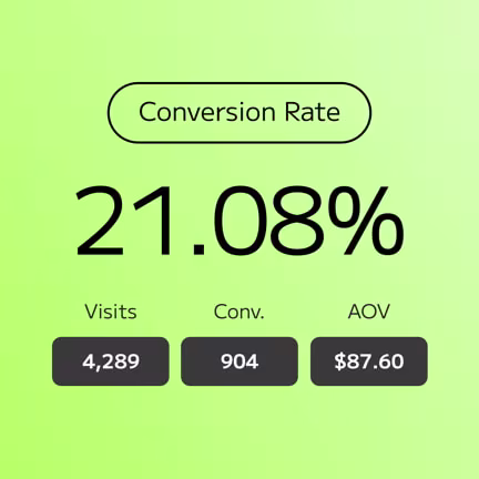 A graphic showing a 21.08% conversion rate along with the following: Visits - 4,289 Conv. - 904 AOV - $87.60