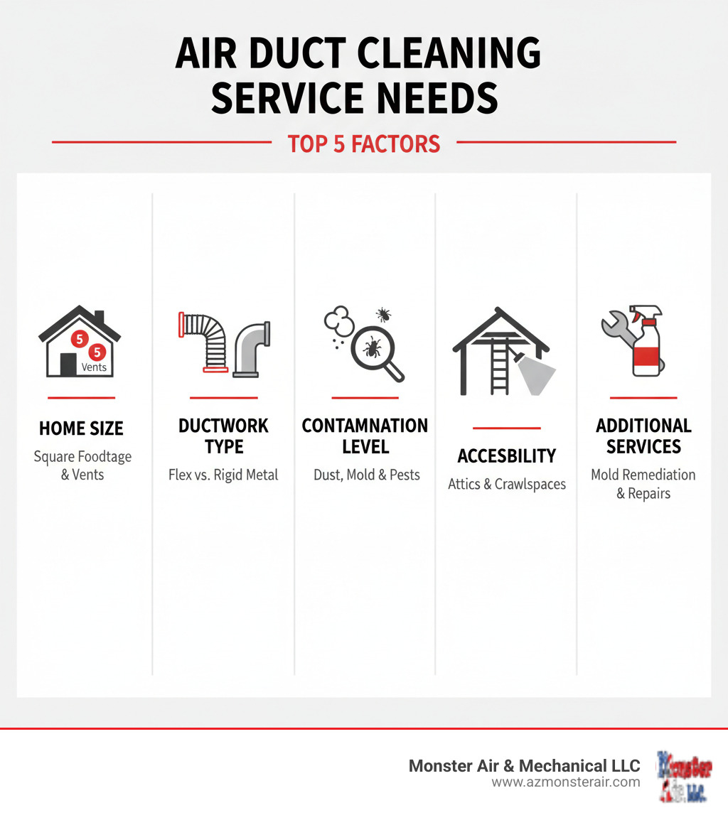 Infographic showing the top 5 factors that influence air duct cleaning service needs: 1. Home size measured in square footage and number of vents, 2. Type of ductwork such as flex ducts versus rigid metal, 3. Level of contamination including dust, mold, or pest evidence, 4. Accessibility of ductwork in attics or crawlspaces, 5. Additional services like mold remediation or duct repairs - cost to get air ducts cleaned infographic Infographic showing the top 5 factors that influence air duct cleaning service needs: 1. Home size measured in square footage and number of vents, 2. Type of ductwork such as flex ducts versus rigid metal, 3. Level of contamination including dust, mold, or pest evidence, 4. Accessibility of ductwork in attics or crawlspaces, 5. Additional services like mold remediation or duct repairs - cost to get air ducts cleaned infographic