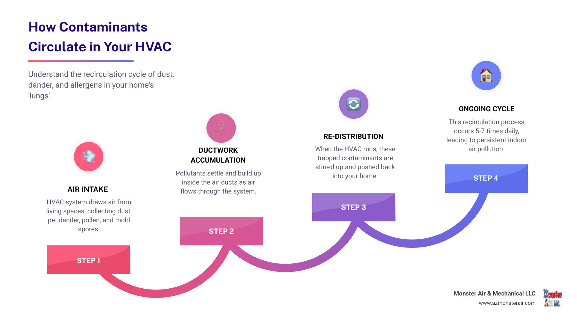 infographic showing how dust, pet dander, pollen, and allergens circulate through a home's HVAC ductwork system, with arrows indicating air flow through vents, ducts, and back into living spaces, highlighting accumulation points and the recirculation cycle - residential duct cleaning near me infographic step-infographic-4-steps