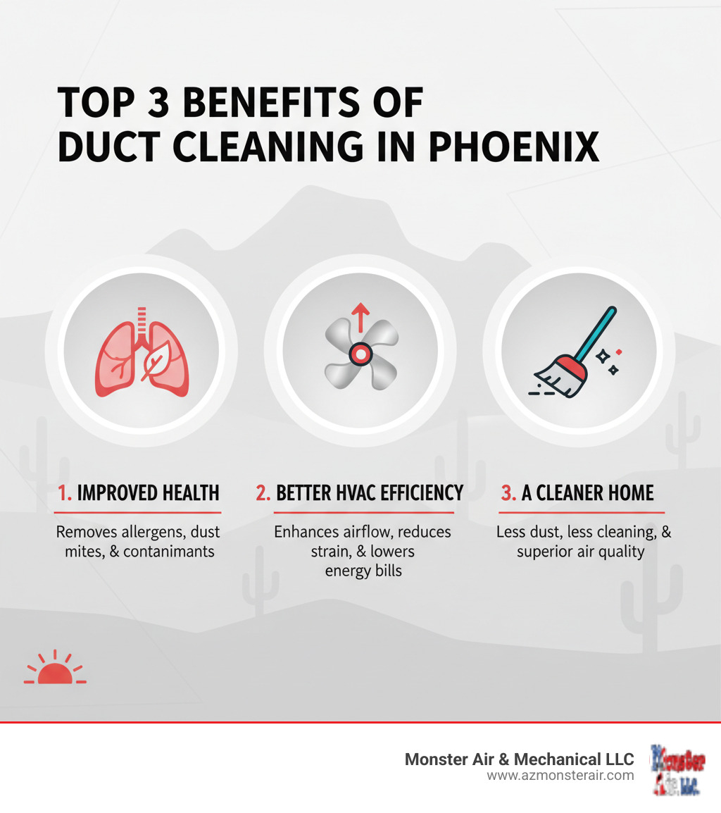 Infographic showing the top 3 benefits of residential duct cleaning in Phoenix: 1. Improved Health - removes allergens, dust mites, and contaminants that circulate through your home, 2. Better HVAC Efficiency - clean ducts allow better airflow and reduce strain on your system, potentially lowering energy bills, 3. A Cleaner Home - less dust recirculating means less frequent cleaning and better overall air quality - residential duct cleaning phoenix infographic 