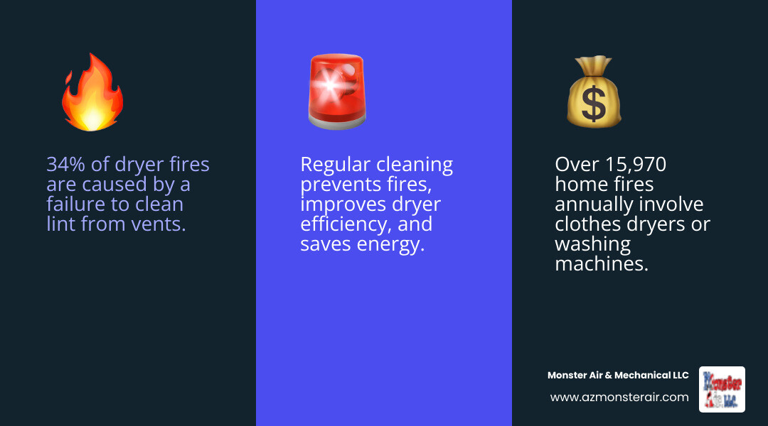 Infographic showing dryer vent fire statistics and prevention: 1. 34% of dryer fires are caused by failure to clean, 2. Over 15,000 home fires annually involve clothes dryers or washing machines, 3. Regular cleaning prevents fires, improves efficiency, and saves energy - residential duct cleaning phoenix infographic 3_facts_emoji_blue