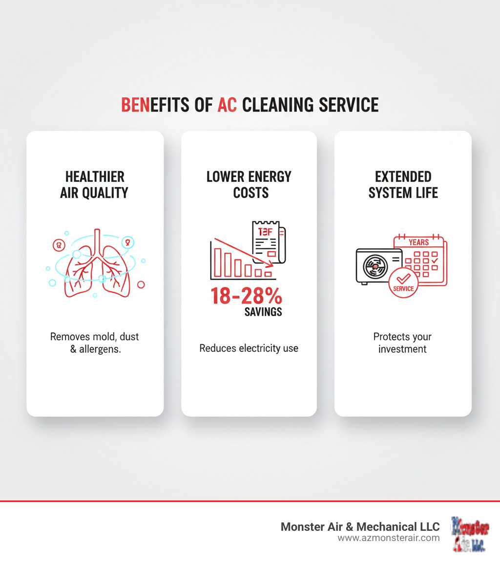 infographic showing three columns: 1) Healthier Air Quality with icons of lungs and clean air particles, 2) Lower Energy Costs with a downward trending utility bill graph showing 18-28% savings, and 3) Extended System Life with an AC unit and calendar showing years of service - air conditioning cleaning service infographic 