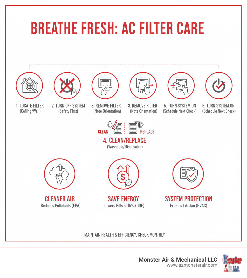 Infographic showing the step-by-step process of locating, removing, cleaning or replacing, and reinstalling a ducted air conditioner filter, with icons indicating improved air quality, energy savings, and system protection - ducted air conditioner filter infographic  Infographic showing the step-by-step process of locating, removing, cleaning or replacing, and reinstalling a ducted air conditioner filter, with icons indicating improved air quality, energy savings, and system protection - ducted air conditioner filter infographic