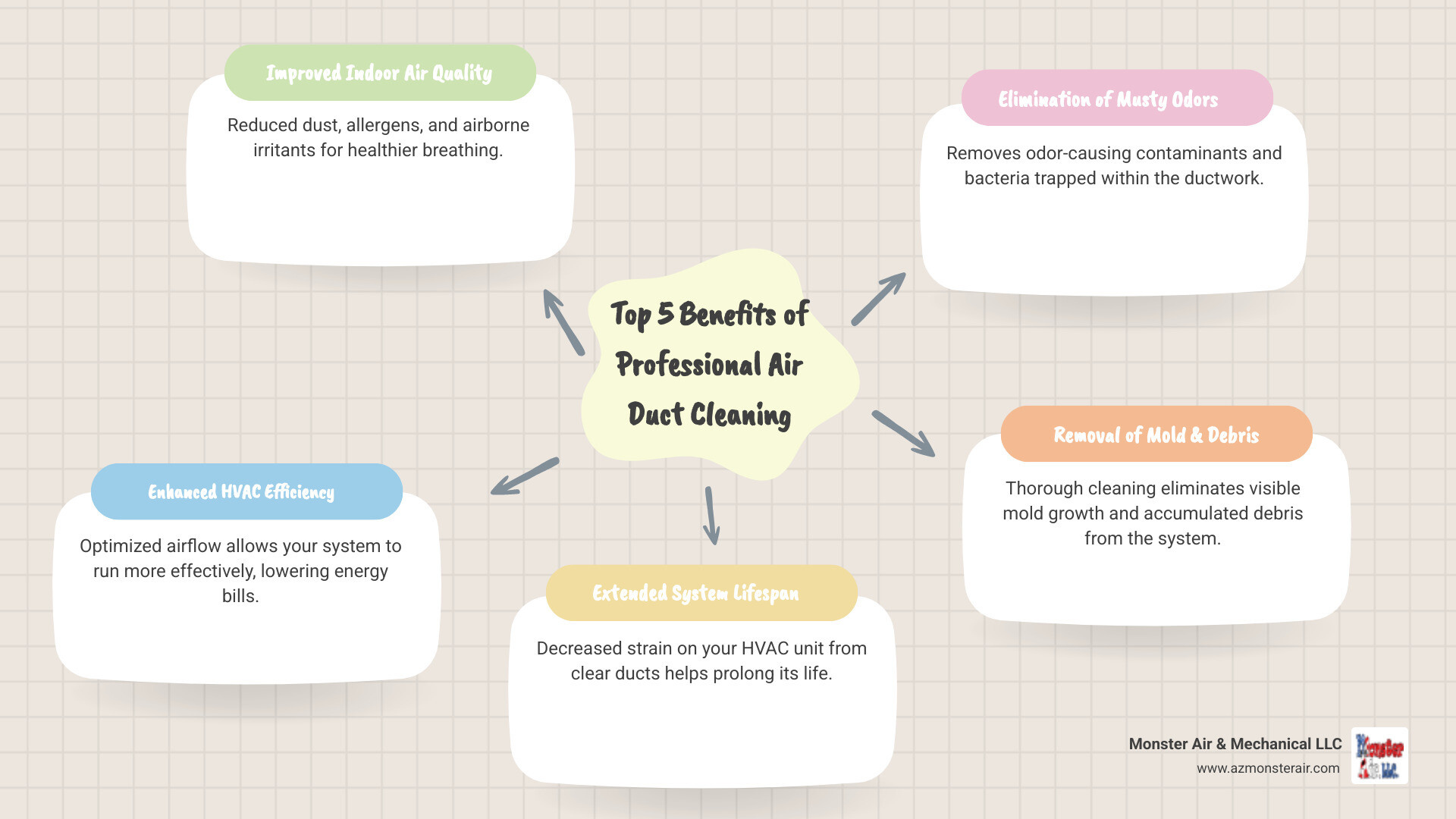 infographic showing the top 5 benefits of professional air duct cleaning: improved indoor air quality with reduced allergens, enhanced HVAC efficiency and lower energy bills, extended system lifespan, elimination of musty odors, and removal of visible mold and debris - air duct cleaning companies infographic mindmap-5-items