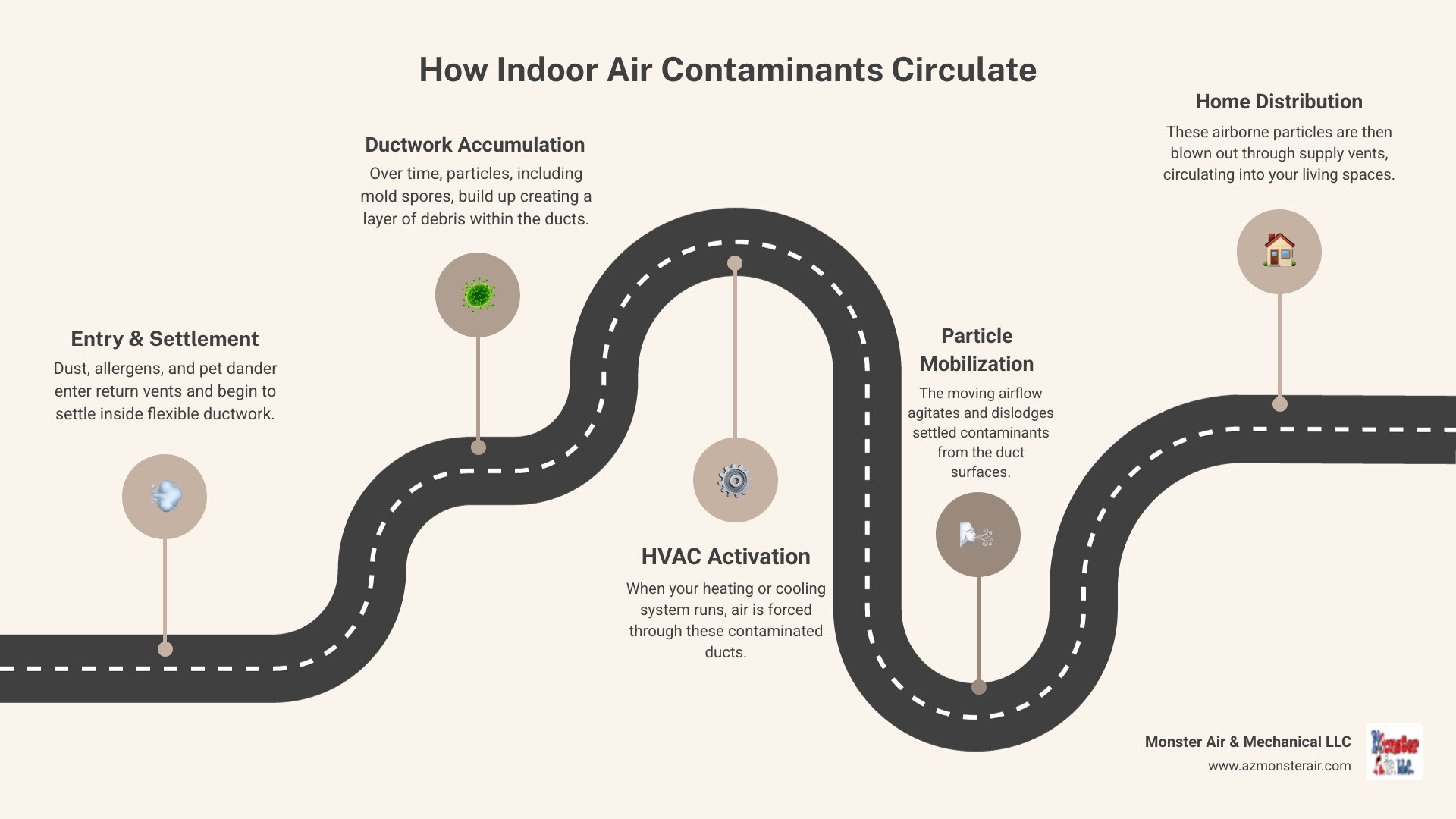 Infographic showing how dust, allergens, pet dander, and mold spores accumulate in flexible ductwork and circulate through the HVAC system into living spaces, with arrows indicating airflow and cross-sections of clean versus contaminated flexible ducts - cleaning flexible ductwork infographic roadmap-5-steps