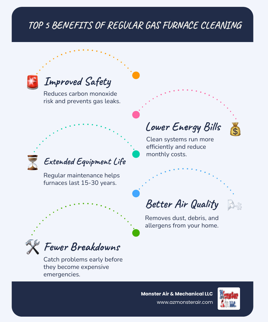 Infographic showing the top 5 benefits of regular gas furnace cleaning: 1. Improved Safety - reduces carbon monoxide risk and prevents gas leaks. 2. Lower Energy Bills - clean systems run more efficiently and reduce monthly costs. 3. Extended Equipment Life - regular maintenance helps furnaces last 15-30 years. 4. Better Air Quality - removes dust, debris, and allergens from your home. 5. Fewer Breakdowns - catch problems early before they become expensive emergencies. - gas furnace cleaning near me infographic infographic-line-5-steps-blues-accent_colors Infographic showing the top 5 benefits of regular gas furnace cleaning: 1. Improved Safety - reduces carbon monoxide risk and prevents gas leaks. 2. Lower Energy Bills - clean systems run more efficiently and reduce monthly costs. 3. Extended Equipment Life - regular maintenance helps furnaces last 15-30 years. 4. Better Air Quality - removes dust, debris, and allergens from your home. 5. Fewer Breakdowns - catch problems early before they become expensive emergencies. - gas furnace cleaning near me infographic infographic-line-5-steps-blues-accent_colors