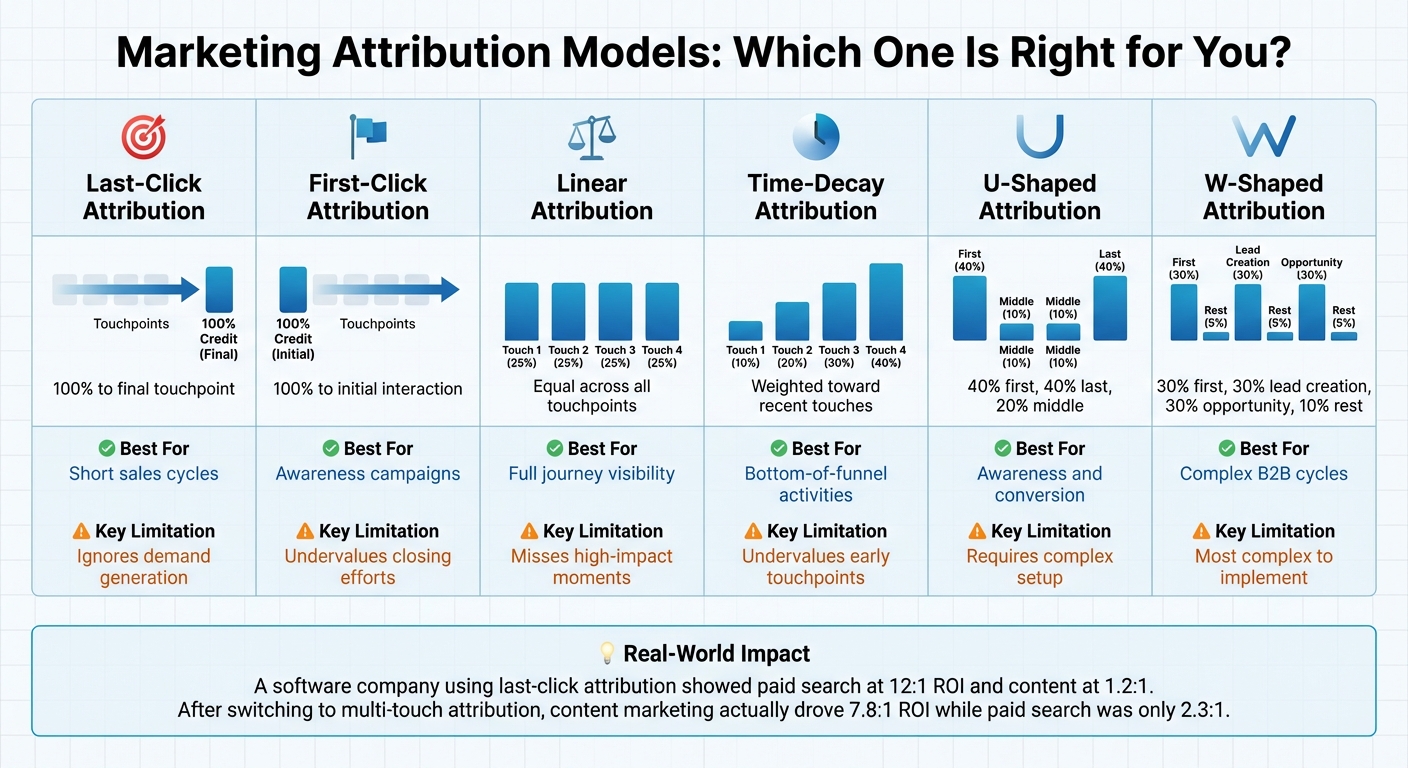 Marketing Attribution Models Comparison Guide