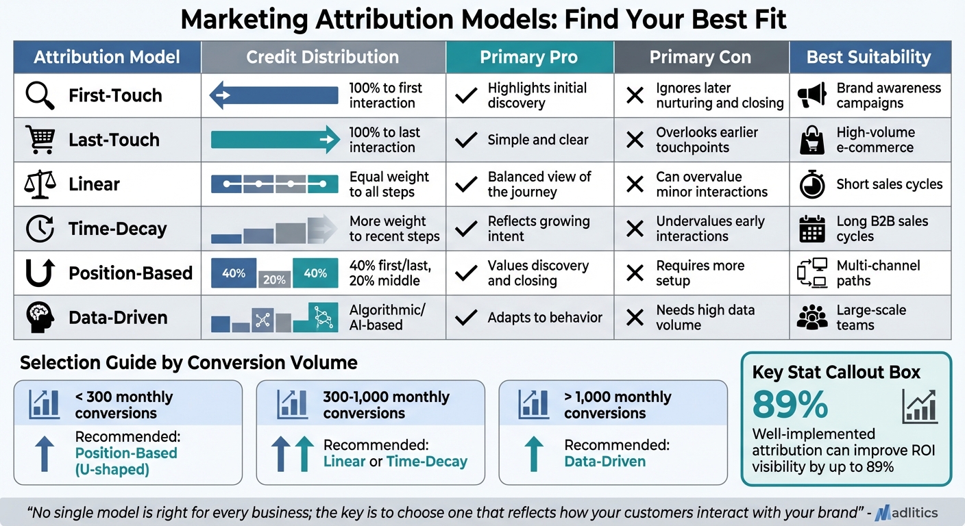 Marketing Attribution Models Comparison: Which Model Fits Your Business