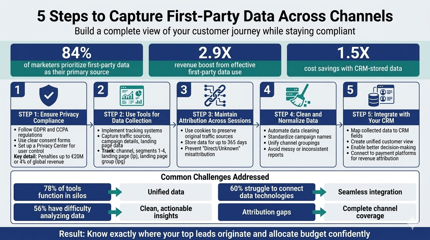 5 Steps to Capture First-Party Data Across Channels