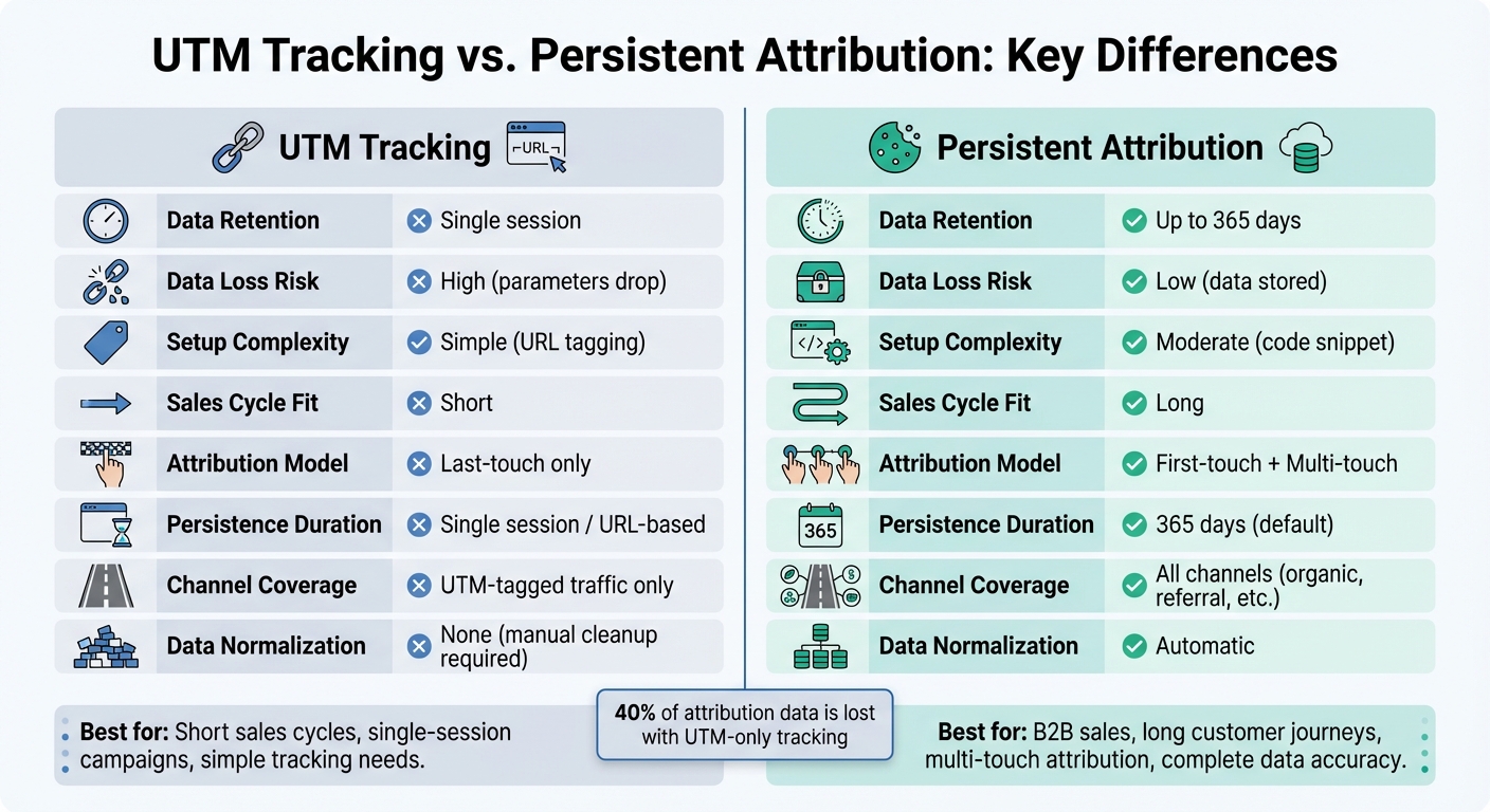 UTM Tracking vs Persistent Attribution: Feature Comparison Chart