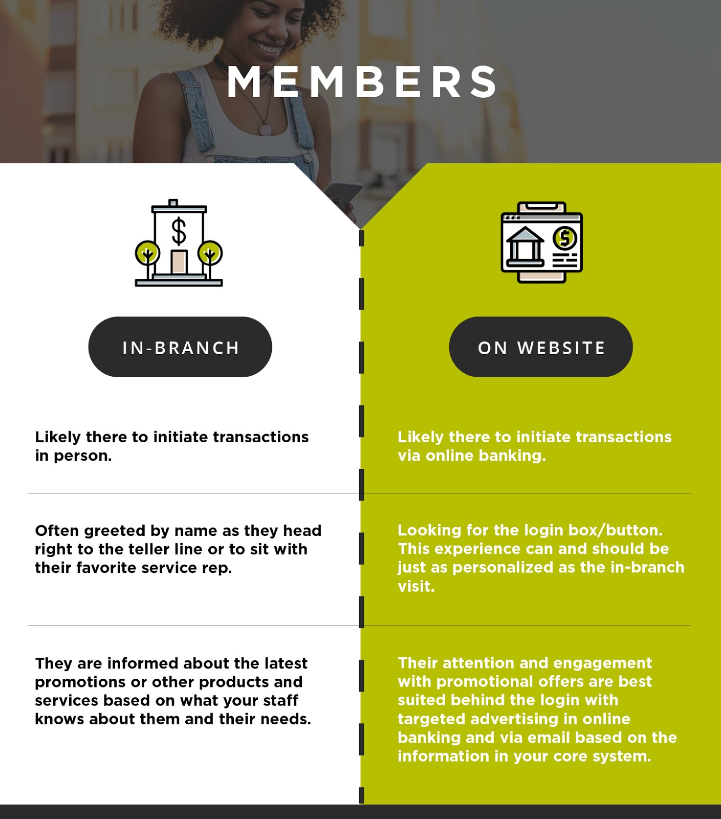 How members use your branch vs your website.