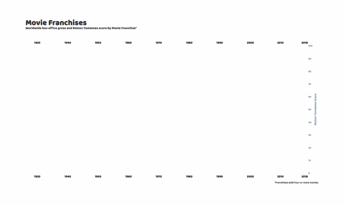 x and y axis on charts