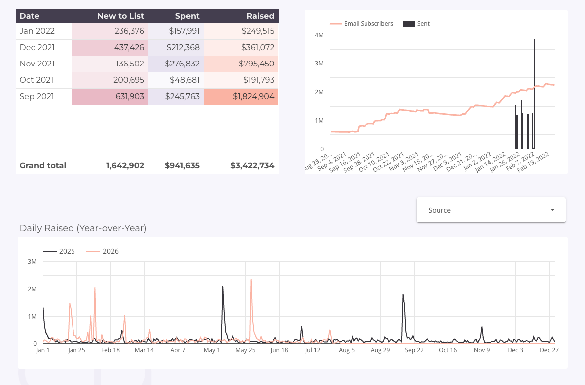 Campaign data table and charts showing email subscribers growth and daily fundraising performance year over year