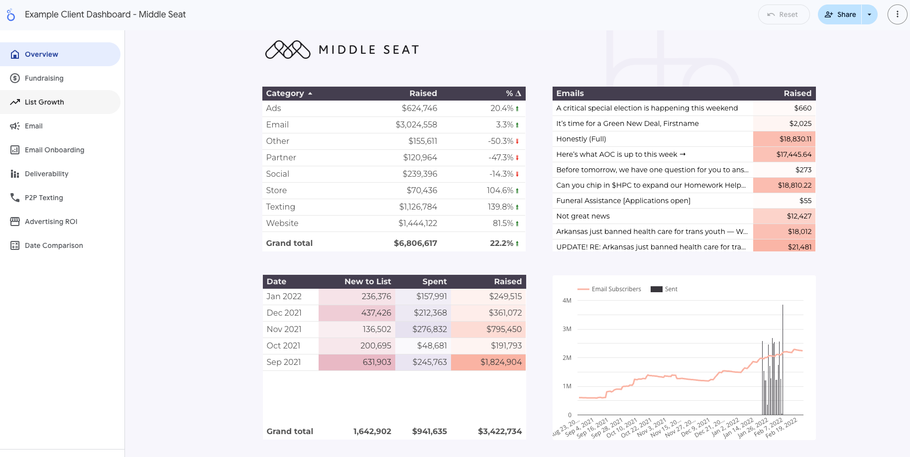 Middle Seat example client dashboard in Civis Platform showing unified campaign data across channels