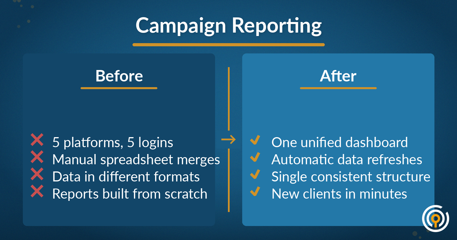 Before and after comparison: 5 platforms and manual merges versus one unified Civis dashboard with automatic refreshes