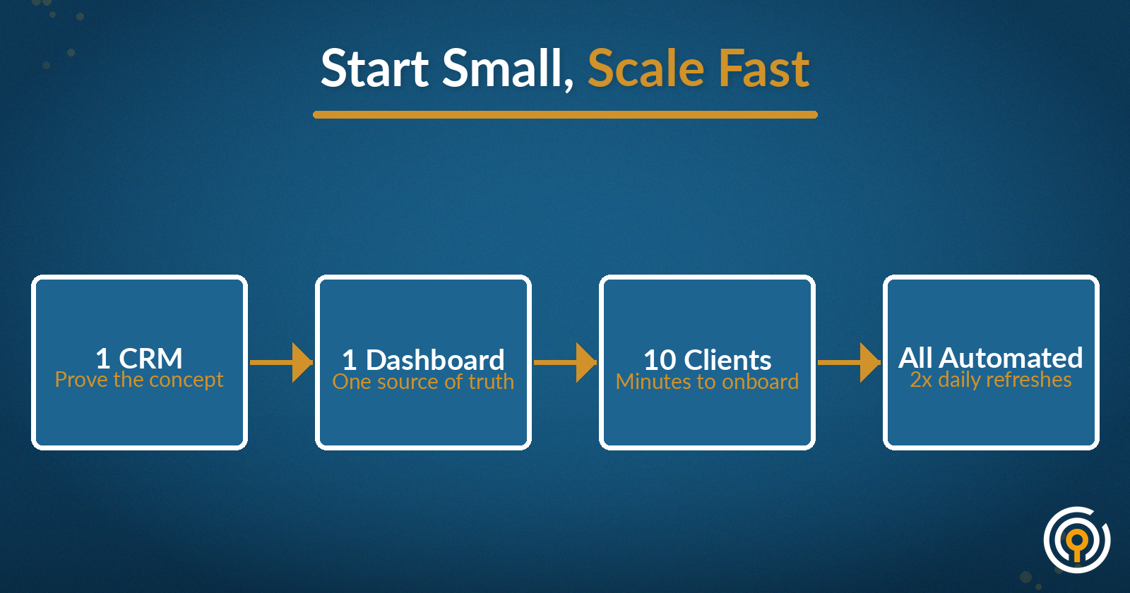 Diagram showing Middle Seat's scaling path: 1 CRM to 1 Dashboard to 10 Clients to All Automated