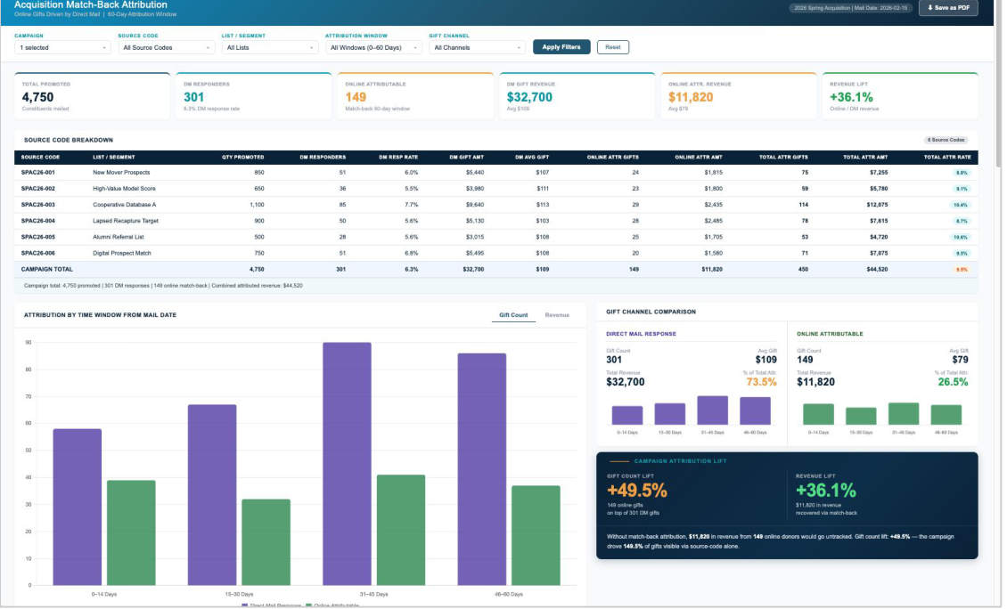 The Acquisition Match-Back Attribution dashboard built in Claude