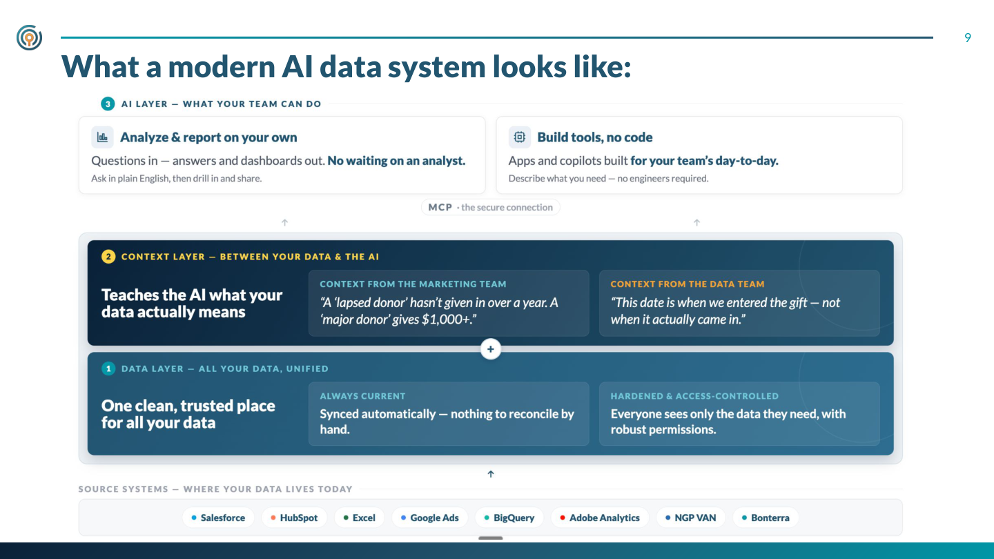 What a modern AI data system looks like: a unified data layer, a context layer, and an AI layer on top