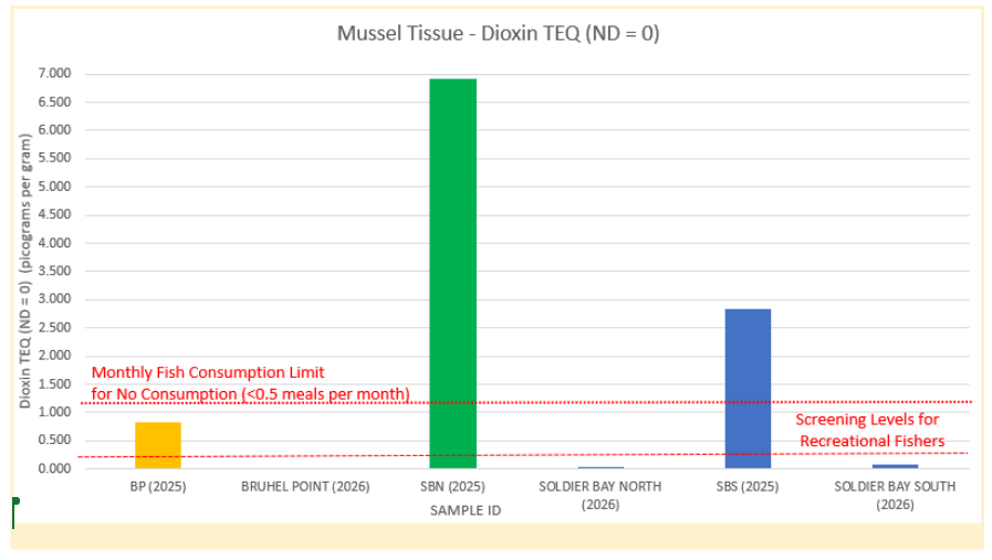 Bar graph showing mussel tissue dioxin TEQ for three locations and two date periods.