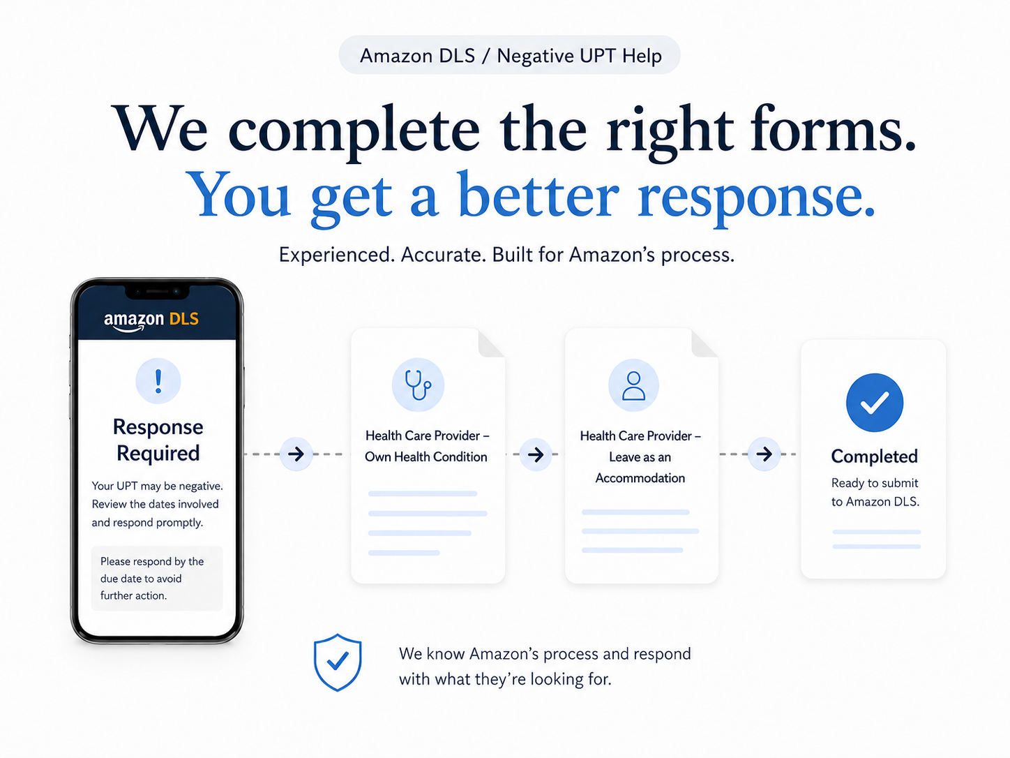 Illustration showing a negative UPT Response Required message connected to Amazon DLS healthcare provider forms and a completed submission.