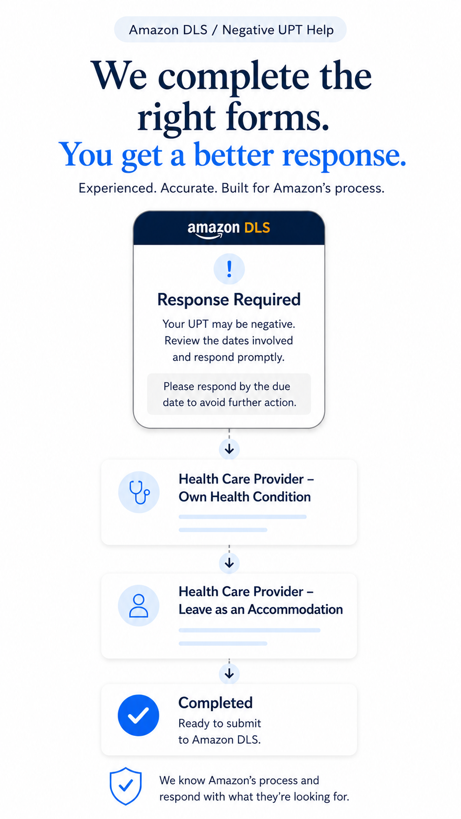 Mobile-friendly illustration showing a Response Required negative UPT message, two Amazon DLS healthcare provider forms, and a completed form ready to submit.