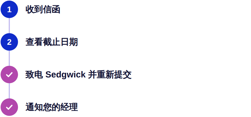 时间线:收到拒批信、查看截止日期、致电 Sedgwick 并重新提交、通知您的经理。