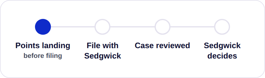 Timeline: attendance points keep landing before a leave case is filed with Sedgwick; once filed, Sedgwick reviews the case and decides.