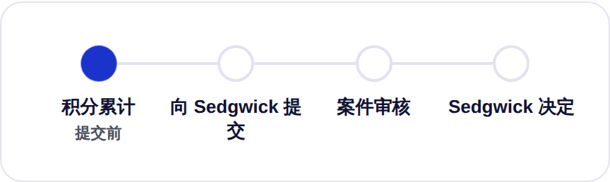 时间线:在向 Sedgwick 提交休假案件之前,出勤积分会继续累计;提交之后,Sedgwick 会审核案件并做出决定。