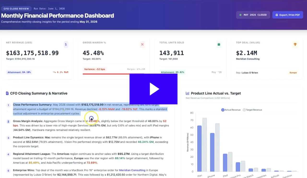 Monthly Financial Performance Dashboard showing net revenue of $163,175,518.99 against a target of $194,015,260.16, gross margin at 45.48% with a target of 46.00%, total units sold as 143,911 with a target of 161,668, and a top deal valued at $2.14 million by Meridian Consulting. The CFO Closing Summary & Narrative includes highlights on revenue decline, gross margin analysis, product line dynamics, regional attainment, and enterprise wins. A bar chart compares actual versus target net revenue in USD millions for product lines including Mac, iPhone, iPad, Vision Pro, and others.