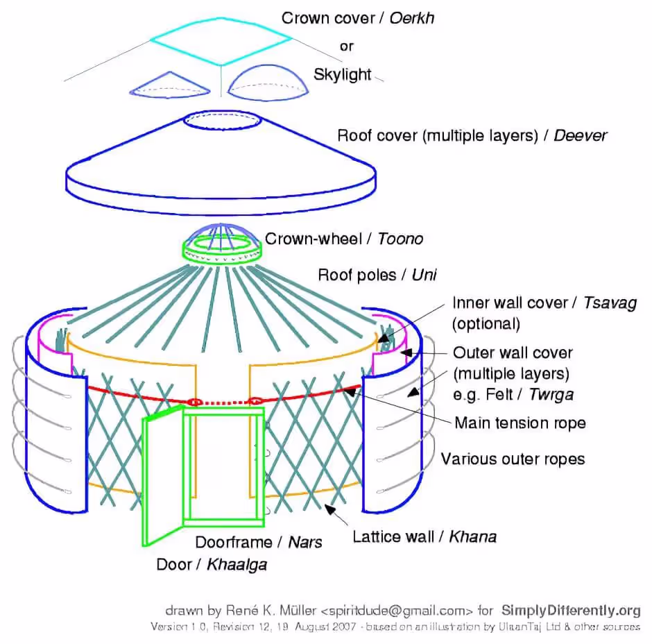 Mongolian yurt Construction, Design and Structure
